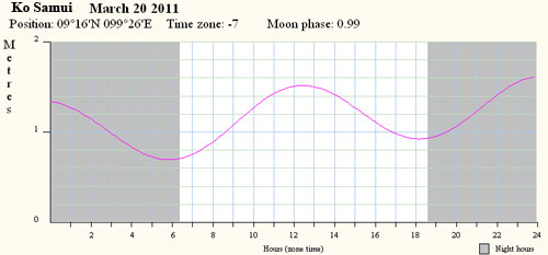 График приливов-отливов Самуи 20 марта 2011г.
