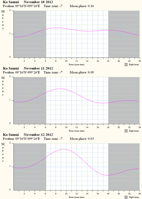 График приливов-отливов на Самуи с 10 по 12 ноября 2012