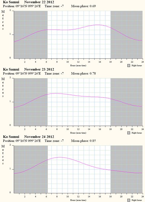 График приливов-отливов на Самуи с 22 по 24 ноября 2012