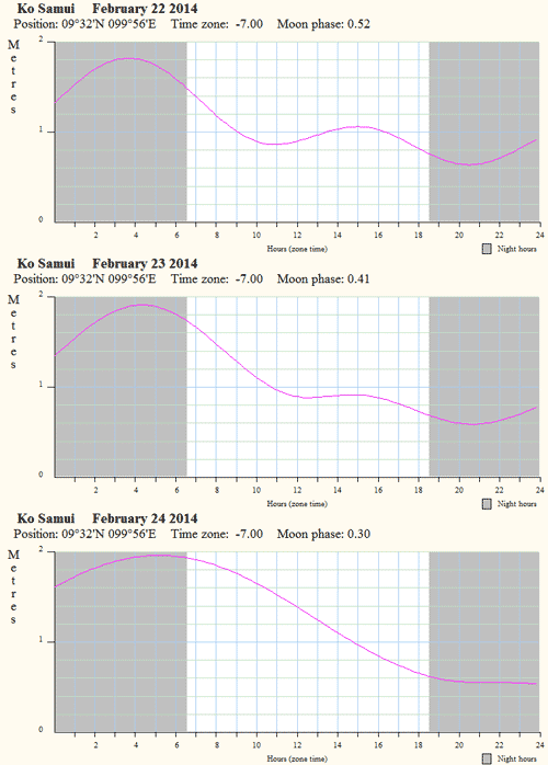 Остров Самуи. Морские приливы и отливы в феврале 2014 с 22 по 24 февраля.<br>
Комфортное купание:<br>
- 22-23 февраля дневной отлив.<br>
- 24 февраля с 05:00 до 09:00
